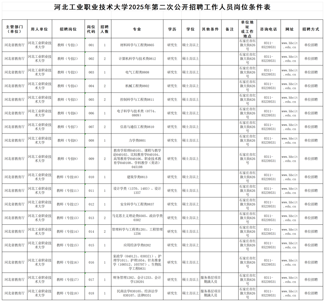 河北工业职业技术大学2025年第二次公开招聘工作人员岗位条件表_岗位条件表.png